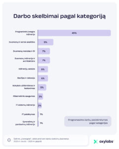 Darbo skelbimai pagal kategoriją